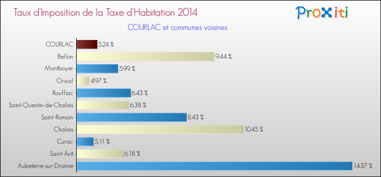 Taux d'imposition de la taxe d'habitation 2014 pour COURLAC et les communes proches Comparaison des taux d'imposition de la taxe d'habitation 2014 pour COURLAC et les communes voisines