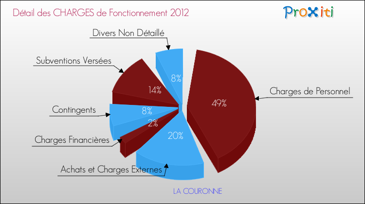 Décomposition des Charges de Fonctionnement 2012 de la commune de LA COURONNE Charges de Fonctionnement 2012 pour la commune de LA COURONNE