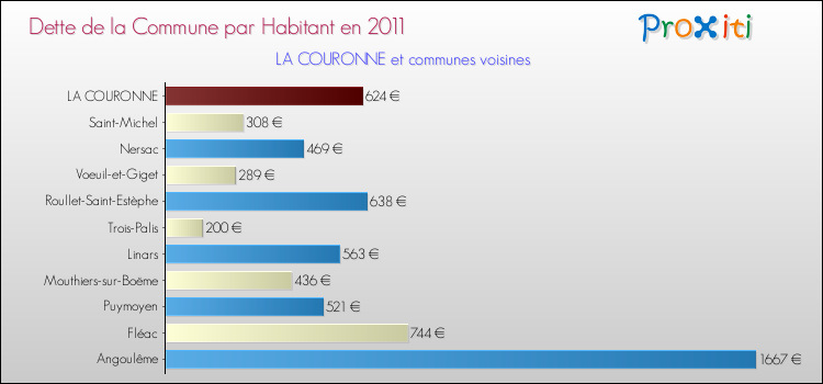 Dette par habitant de la commune en 2011 pour LA COURONNE et les communes proches Comparaison de la dette par habitant de la commune en 2011 pour LA COURONNE et les communes voisines