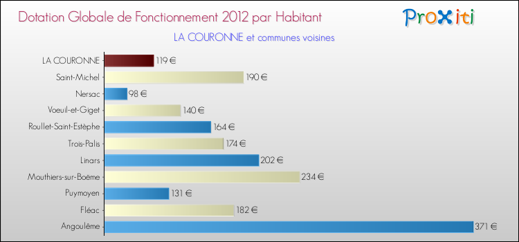 Montant des dotations globales de fonctionnement DGF par Habitant pour LA COURONNE et les communes proches Comparaison des des dotations globales de fonctionnement DGF par habitant pour LA COURONNE et les communes voisines