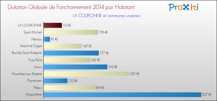 Montant des dotations globales de fonctionnement DGF par Habitant pour LA COURONNE et les communes proches en 2014. Comparaison des des dotations globales de fonctionnement DGF par habitant pour LA COURONNE et les communes voisines en 2014.
