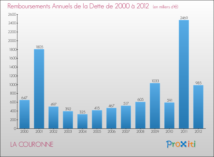 Evolution de l'annuité de la dette pour la commune de LA COURONNE de 2000 à 2012 Annuités de la dette pour LA COURONNE de 2000 à 2012