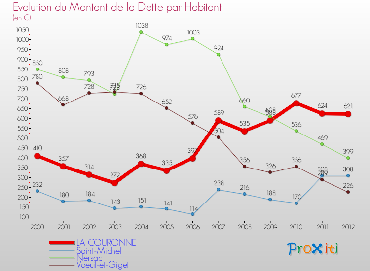 Evolution de la dette par habitant pour la commune de LA COURONNE et les communes proches de 2000 à 2012 Comparaison de la dette par habitant pour LA COURONNE et les communes voisines de 2000 à 2012