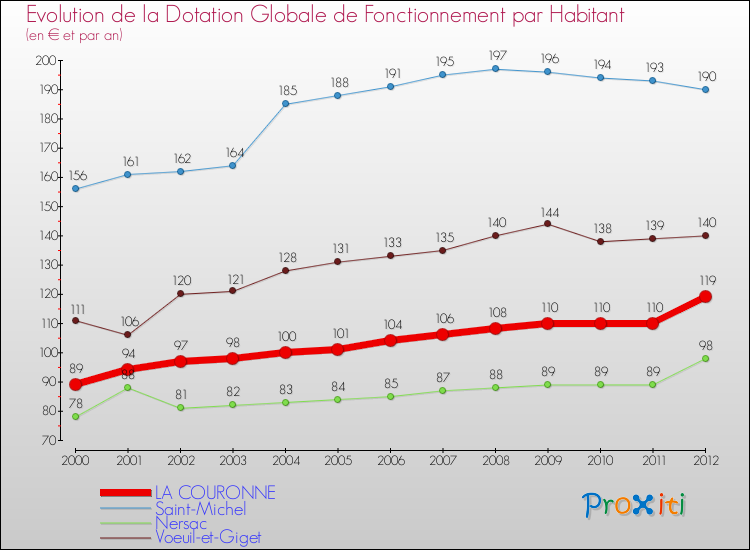 Evolution et montant de la dotation globale de fonctionnement par Habitant pour LA COURONNE et les communes proches Comparaison des dotations globales de fonctionnement par habitant pour LA COURONNE et les communes voisines