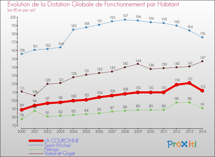 Evolution et montant de la dotation globale de fonctionnement par Habitant pour LA COURONNE et les communes proches de 2000 à 2014. Comparaison des dotations globales de fonctionnement par habitant pour LA COURONNE et les communes voisines de 2000 à 2014.