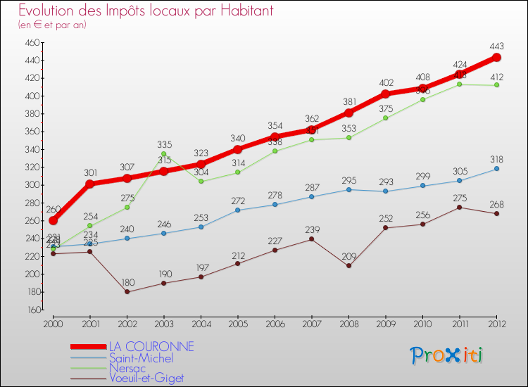 Evolution et montant des impôts locaux par Habitant pour LA COURONNE et les communes proches Comparaison des impôts locaux par habitant pour LA COURONNE et les communes voisines