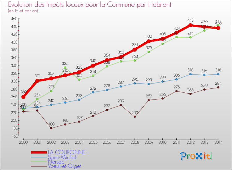 Evolution et montant des impôts locaux par Habitant pour LA COURONNE et les communes proches de 2000 à 2014 Comparaison des impôts locaux par habitant pour LA COURONNE et les communes voisines de 2000 à 2014