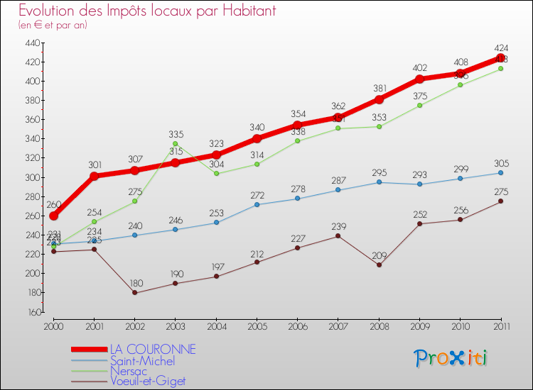 Evolution et montant des impôts locaux par Habitant pour LA COURONNE et les communes proches Comparaison des impôts locaux par habitant pour LA COURONNE et les communes voisines