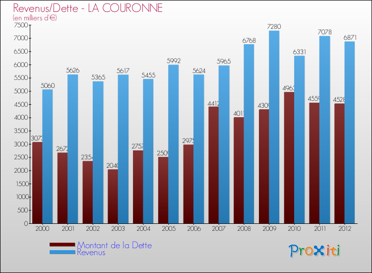 Evolution comparée de la dette et des revenus pour la commune de LA COURONNE de 2000 à 2012 Comparaison de la dette et des revenus pour LA COURONNE de 2000 à 2012