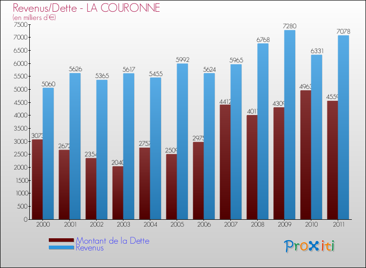 Evolution comparée de la dette et des revenus pour la commune de LA COURONNE de 2000 à 2011 Comparaison de la dette et des revenus pour LA COURONNE de 2000 à 2011
