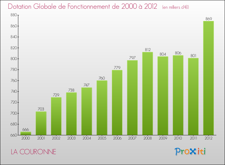 Evolution du montant de la Dotation Globale de Fonctionnement pour la commune de LA COURONNE de 2000 à 2012 Evolution du montant de la Dotation Globale de Fonctionnement pour LA COURONNE de 2000 à 2012