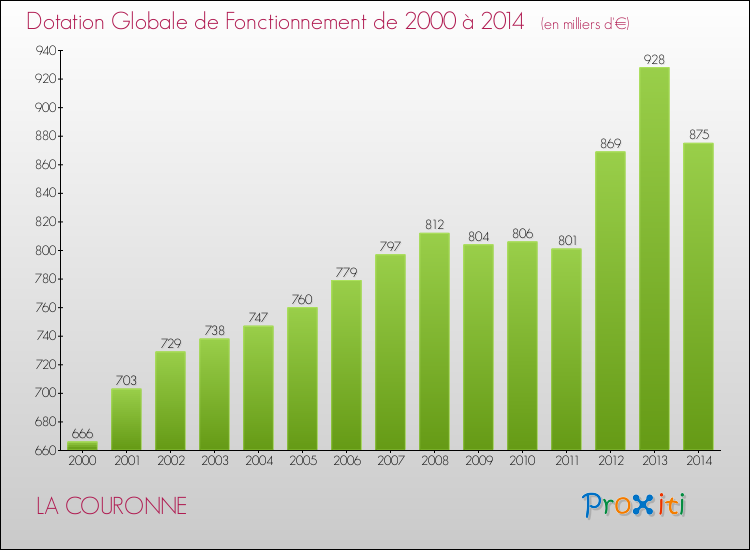 Evolution du montant de la Dotation Globale de Fonctionnement pour la commune de LA COURONNE de 2000 à 2014 Evolution du montant de la Dotation Globale de Fonctionnement pour LA COURONNE de 2000 à 2014