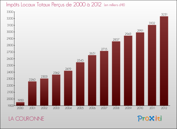 Evolution des Impôts Locaux pour la commune de LA COURONNE de 2000 à 2012 Evolution des Impôts Locaux pour LA COURONNE de 2000 à 2012