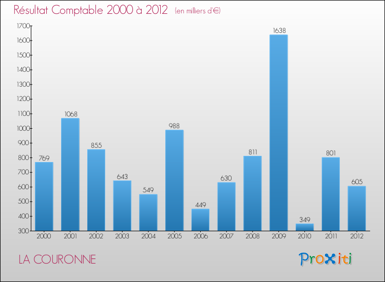 Evolution du résultat comptable pour la commune de LA COURONNE de 2000 à 2012 Evolution du résultat comptable pour LA COURONNE de 2000 à 2012