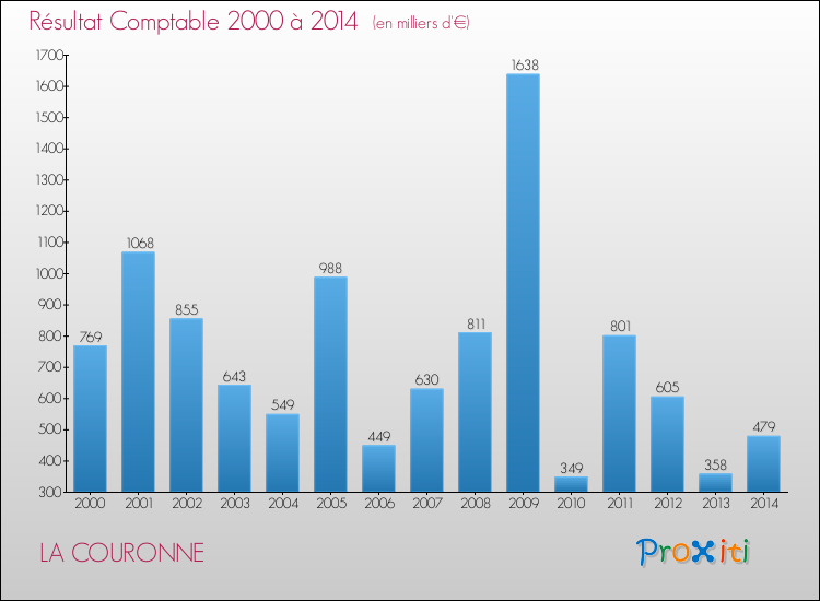 Evolution du résultat comptable pour la commune de LA COURONNE de 2000 à 2014 Evolution du résultat comptable pour LA COURONNE de 2000 à 2014