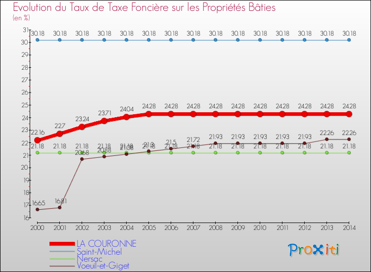 Evolution du taux de la taxe foncière sur le bati pour LA COURONNE et les communes proches de 2000 à 2014 Comparaison des taux de taxe foncière sur le bati pour LA COURONNE et les communes voisines de 2000 à 2014