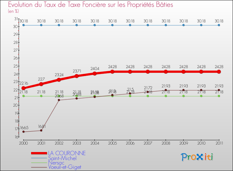 Evolution du taux de la taxe foncière sur le bati pour LA COURONNE et les communes proches Comparaison des taux de taxe foncière sur le bati pour LA COURONNE et les communes voisines