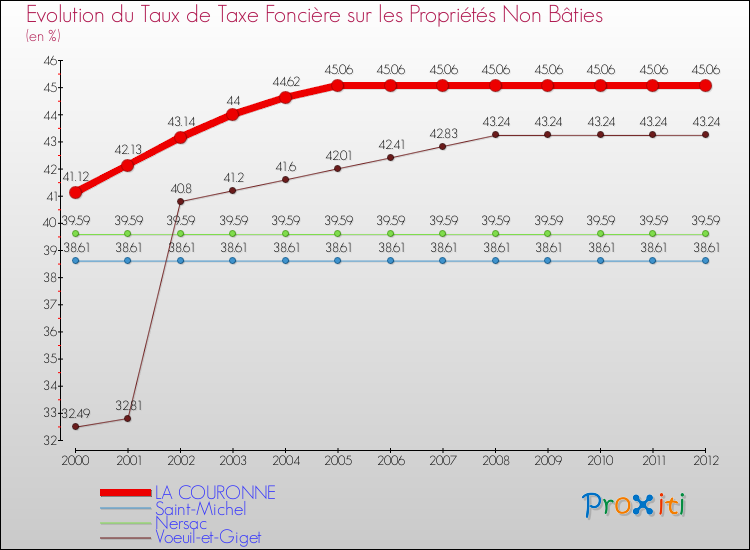 Evolution du taux de la taxe foncière sur les immeubles et terrains non batis pour LA COURONNE et les communes proches de 2000 à 2012 Comparaison des taux de la taxe foncière sur les immeubles et terrains non batis pour LA COURONNE et les communes voisines de 2000 à 2012