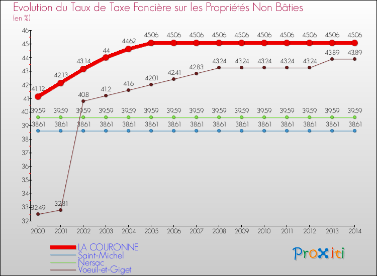 Evolution du taux de la taxe foncière sur les immeubles et terrains non batis pour LA COURONNE et les communes proches de 2000 à 2014 Comparaison des taux de la taxe foncière sur les immeubles et terrains non batis pour LA COURONNE et les communes voisines de 2000 à 2014