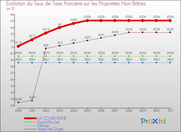 Evolution du taux de la taxe foncière sur les immeubles et terrains non batis pour LA COURONNE et les communes proches Comparaison des taux de la taxe foncière sur les immeubles et terrains non batis pour LA COURONNE et les communes voisines