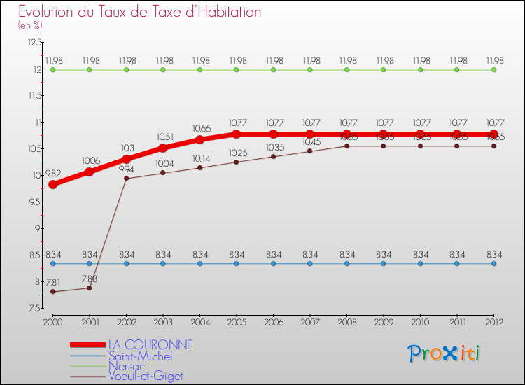 Evolution du taux de la taxe d'habitation pour LA COURONNE et les communes proches Comparaison des taux de la taxe d'habitation pour LA COURONNE et les communes voisines