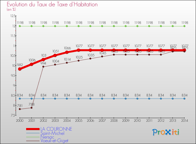 Evolution du taux de la taxe d'habitation pour LA COURONNE et les communes proches de 2000 à 2014 Comparaison des taux de la taxe d'habitation pour LA COURONNE et les communes voisines de 2000 à 2014