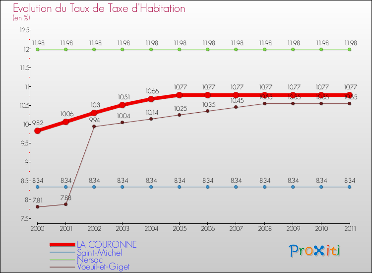 Evolution du taux de la taxe d'habitation pour LA COURONNE et les communes proches Comparaison des taux de la taxe d'habitation pour LA COURONNE et les communes voisines