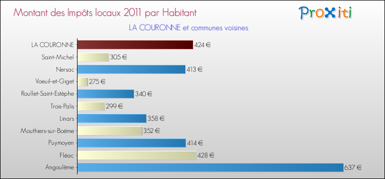 Montant des impôts locaux par Habitant pour LA COURONNE et les communes proches Comparaison des impôts locaux par habitant pour LA COURONNE et les communes voisines