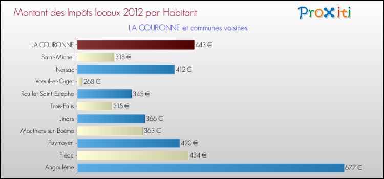 Montant des impôts locaux par Habitant pour LA COURONNE et les communes proches Comparaison des impôts locaux par habitant pour LA COURONNE et les communes voisines