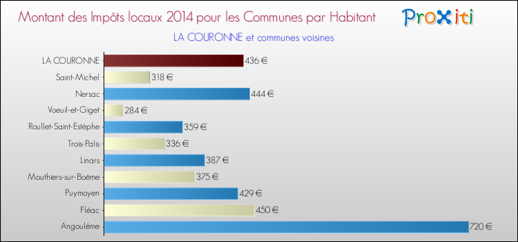 Montant des impôts locaux par Habitant pour LA COURONNE et les communes proches en 2014 Comparaison des impôts locaux par habitant pour LA COURONNE et les communes voisines en 2014