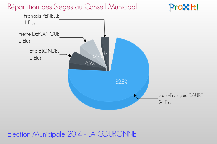 Répartition des élus au conseil municipal entre les listes à l'issue du 1er Tour des Elections Municipales 2014 de la commune de LA COURONNE Elections Municipales 2014 - Répartition des élus au conseil municipal entre les listes à l'issue du 1er Tour pour la commune de LA COURONNE