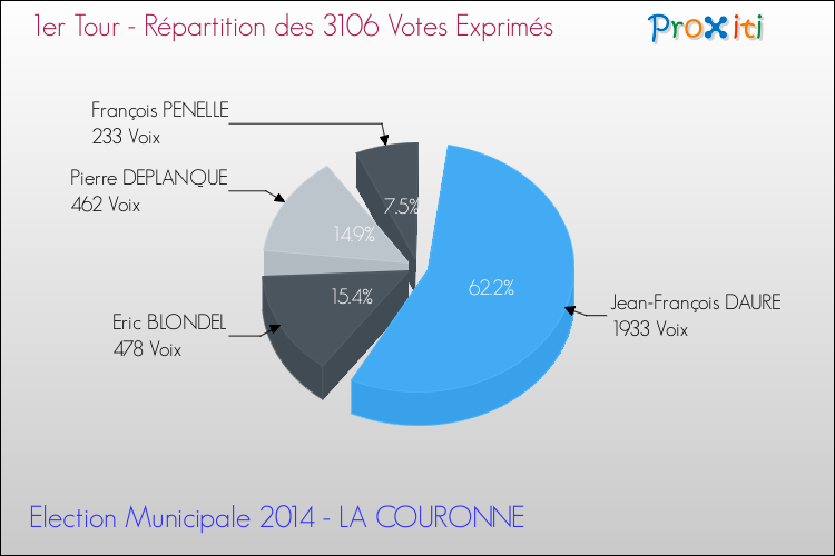 Répartition des votes exprimés au 1er Tour des Elections Municipales 2014 de la commune de LA COURONNE Elections Municipales 2014 - Répartition des votes exprimés au 1er Tour pour la commune de LA COURONNE