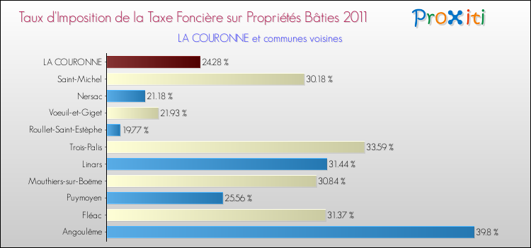 Taux d'imposition de la taxe foncière sur le bati 2011 pour LA COURONNE et les communes proches Comparaison des taux d'imposition de la taxe foncière sur le bati 2011 pour LA COURONNE et les communes voisines