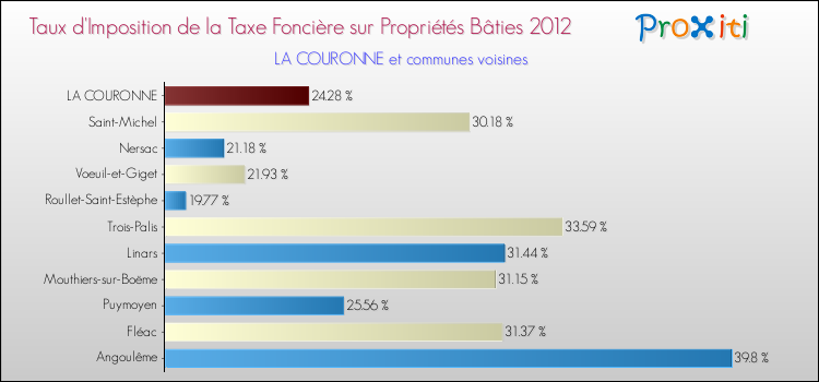 Taux d'imposition de la taxe foncière sur le bati 2012 pour LA COURONNE et les communes proches Comparaison des taux d'imposition de la taxe foncière sur le bati 2012 pour LA COURONNE et les communes voisines