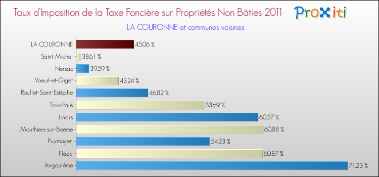Taux d'imposition de la taxe foncière sur les immeubles et terrains non batis 2011 pour LA COURONNE et les communes proches Comparaison des taux d'imposition de la taxe foncière sur les immeubles et terrains non batis 2011 pour LA COURONNE et les communes voisines