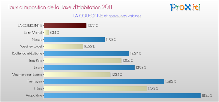 Taux d'imposition de la taxe d'habitation 2011 pour LA COURONNE et les communes proches Comparaison des taux d'imposition de la taxe d'habitation 2011 pour LA COURONNE et les communes voisines