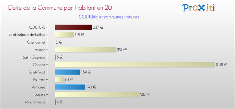 Dette par habitant de la commune en 2011 pour COUTURE et les communes proches Comparaison de la dette par habitant de la commune en 2011 pour COUTURE et les communes voisines