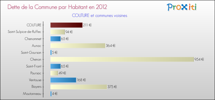 Dette par habitant de la commune en 2012 pour COUTURE et les communes proches Comparaison de la dette par habitant de la commune en 2012 pour COUTURE et les communes voisines