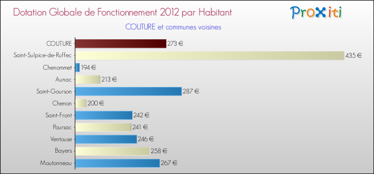 Montant des dotations globales de fonctionnement DGF par Habitant pour COUTURE et les communes proches Comparaison des des dotations globales de fonctionnement DGF par habitant pour COUTURE et les communes voisines