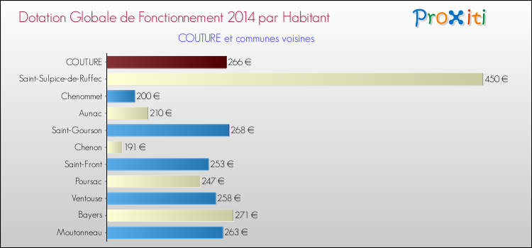 Montant des dotations globales de fonctionnement DGF par Habitant pour COUTURE et les communes proches en 2014. Comparaison des des dotations globales de fonctionnement DGF par habitant pour COUTURE et les communes voisines en 2014.