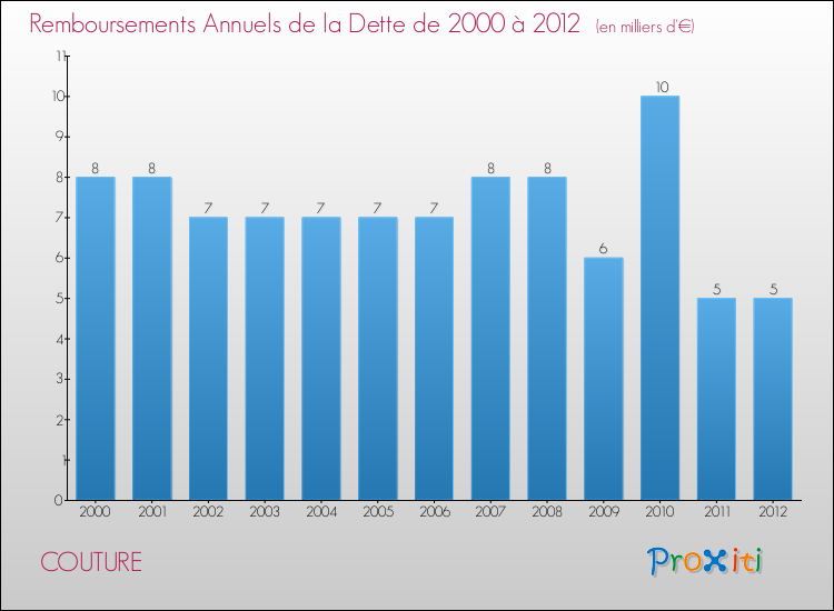 Evolution de l'annuité de la dette pour la commune de COUTURE de 2000 à 2012 Annuités de la dette pour COUTURE de 2000 à 2012