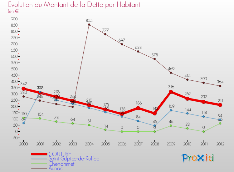 Evolution de la dette par habitant pour la commune de COUTURE et les communes proches de 2000 à 2012 Comparaison de la dette par habitant pour COUTURE et les communes voisines de 2000 à 2012