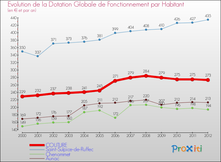 Evolution et montant de la dotation globale de fonctionnement par Habitant pour COUTURE et les communes proches Comparaison des dotations globales de fonctionnement par habitant pour COUTURE et les communes voisines