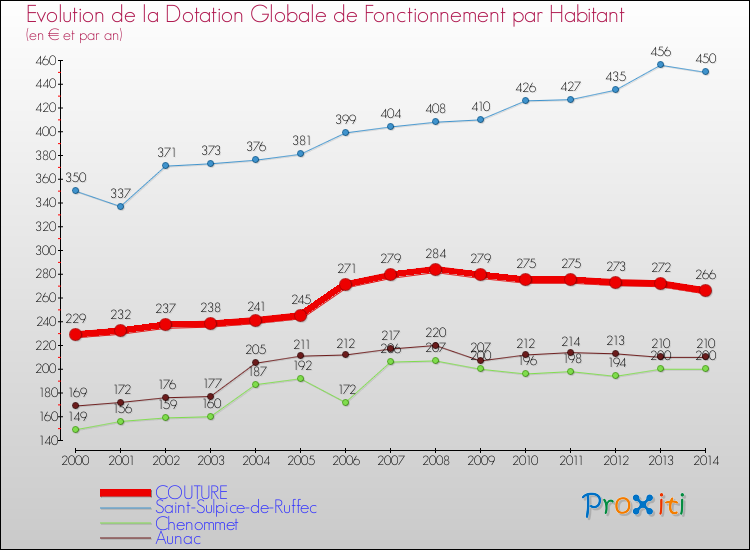 Evolution et montant de la dotation globale de fonctionnement par Habitant pour COUTURE et les communes proches de 2000 à 2014. Comparaison des dotations globales de fonctionnement par habitant pour COUTURE et les communes voisines de 2000 à 2014.