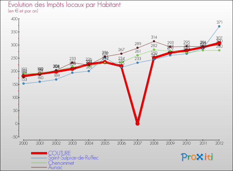 Evolution et montant des impôts locaux par Habitant pour COUTURE et les communes proches Comparaison des impôts locaux par habitant pour COUTURE et les communes voisines