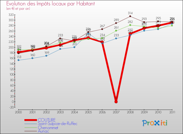 Evolution et montant des impôts locaux par Habitant pour COUTURE et les communes proches Comparaison des impôts locaux par habitant pour COUTURE et les communes voisines