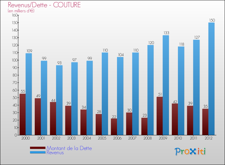 Evolution comparée de la dette et des revenus pour la commune de COUTURE de 2000 à 2012 Comparaison de la dette et des revenus pour COUTURE de 2000 à 2012