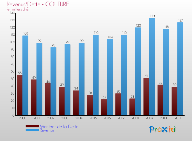 Evolution comparée de la dette et des revenus pour la commune de COUTURE de 2000 à 2011 Comparaison de la dette et des revenus pour COUTURE de 2000 à 2011