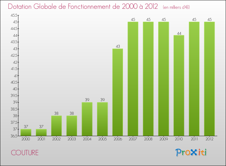 Evolution du montant de la Dotation Globale de Fonctionnement pour la commune de COUTURE de 2000 à 2012 Evolution du montant de la Dotation Globale de Fonctionnement pour COUTURE de 2000 à 2012