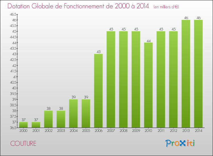 Evolution du montant de la Dotation Globale de Fonctionnement pour la commune de COUTURE de 2000 à 2014 Evolution du montant de la Dotation Globale de Fonctionnement pour COUTURE de 2000 à 2014